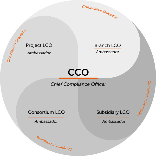 Compliance Organizational Chart And Ambassadors Qgmi Corporate